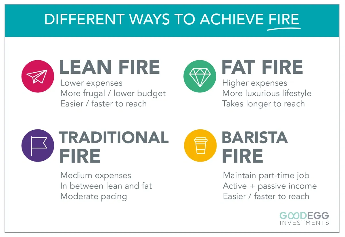 Infographic showing four types of FIRE: Lean, Fat, Traditional, and Barista, with their expense levels and timelines.